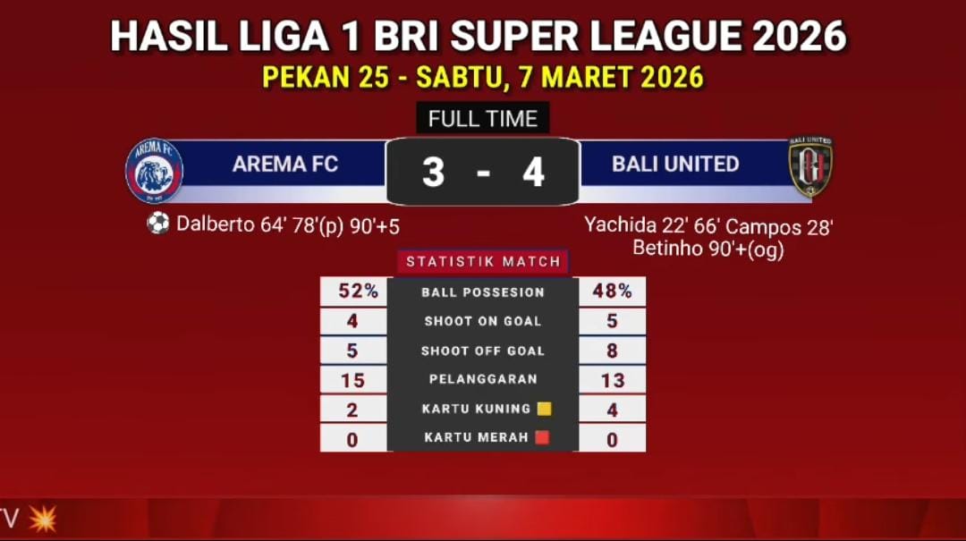 Hasil Liga 1 Indonesia 2026 pekan ke-25: Persita pesta gol, Borneo FC kalahkan Persebaya, Persib Bandung masih puncaki klasemen.