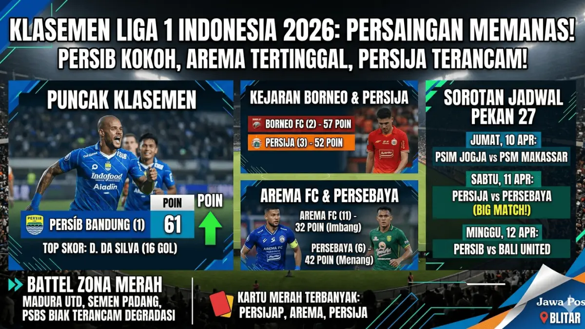Cek Klasemen Liga 1 Indonesia 2026 terbaru! Persib kokoh di puncak, David da Silva top skor, dan Persija Jakarta tumbang. Simak jadwal lengkapnya!