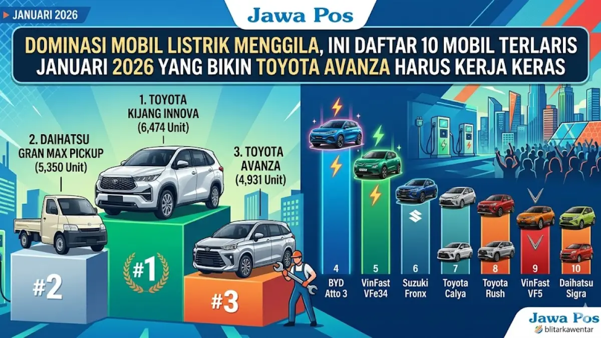 Simak daftar 10 mobil terlaris Januari 2026. Dominasi mobil listrik makin nyata, geser posisi Toyota Avanza dan Daihatsu di pasar otomotif nasional.