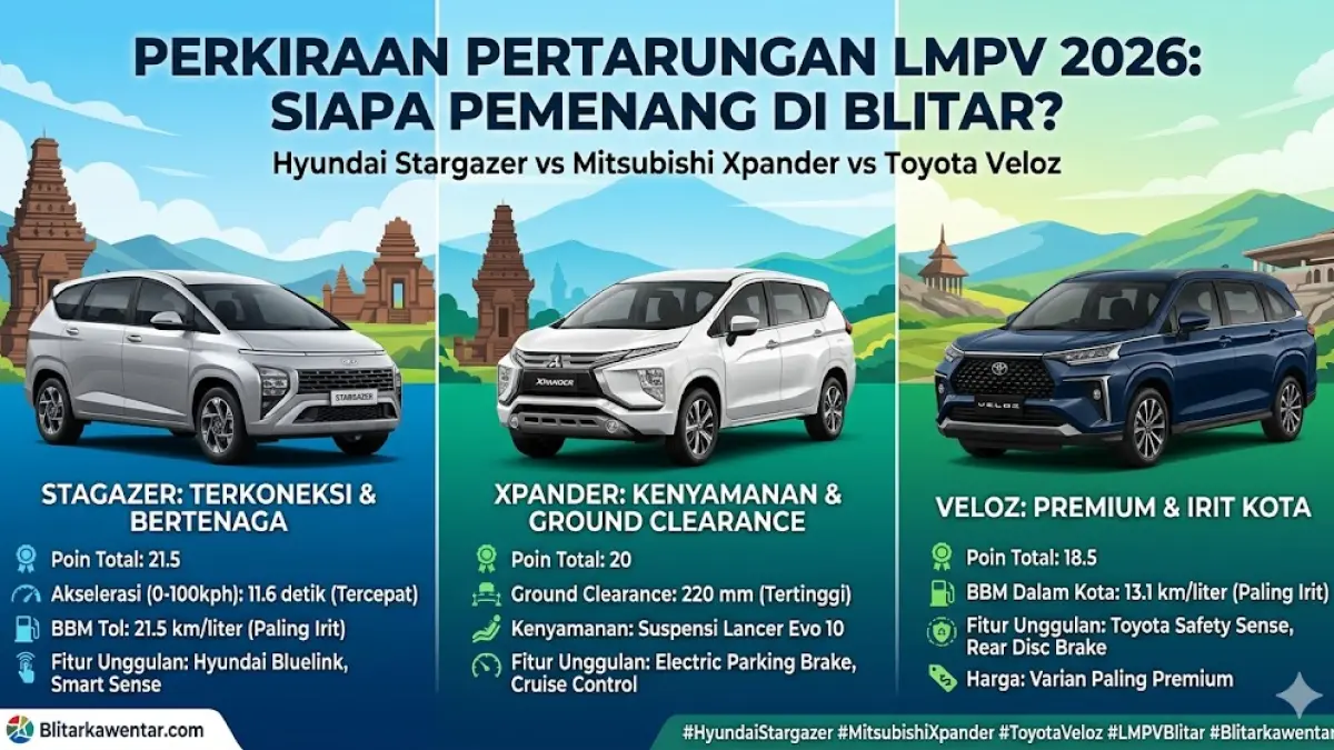 Cek komparasi Hyundai Stargazer vs Xpander vs Veloz! Siapa LMPV terbaik 2026 di Blitar? Simak fitur, harga, dan konsumsi BBM paling irit di sini. (Gemini AI)