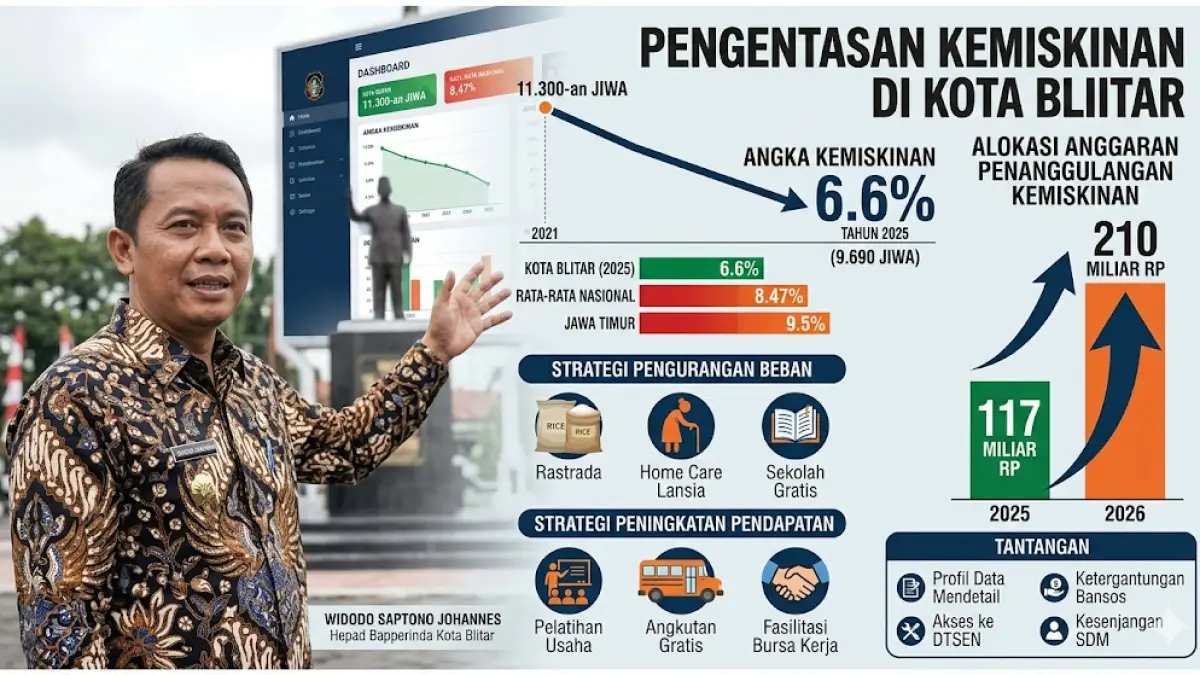 Warga Miskin Kota Capai 9.690 Jiwa
Kesenjangan SDM Jadi Tantangan
