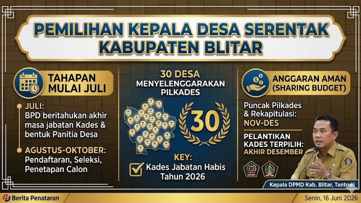 Tahapan Pilkades Dimulai Juli
Dorong BPD Bentuk Panitia
Pos Anggaran Dibagi dengan OPD Lain
(Gemini AI)