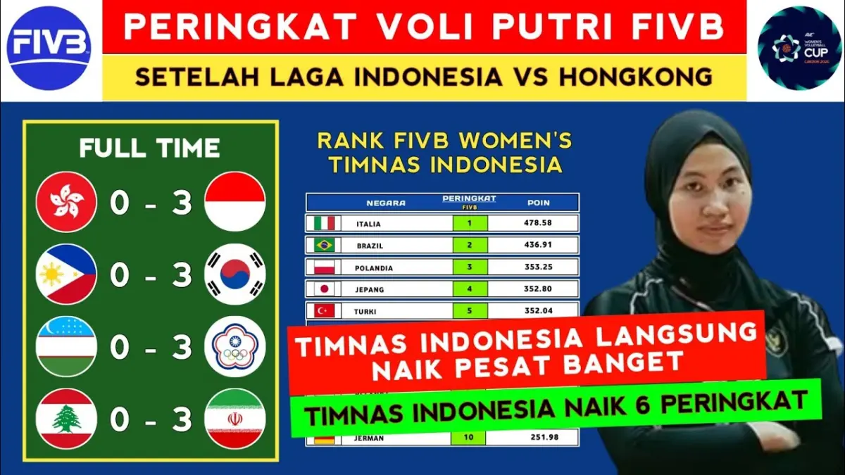 Peringkat FIVB Timnas Voli Putri Indonesia jadi sorotan usai menang 3-0 atas Hongkong di AVC Nations Cup 2026. (Youtube. com)