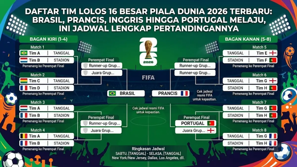 Persaingan menuju gelar juara dunia semakin memanas! 🔥 Sejumlah tim unggulan seperti Brasil, Prancis, Inggris, Portugal, Spanyol, Belgia, hingga Amerika Serikat berhasil memastikan tempat di babak 16 besar usai meraih kemenangan di fase 32 besar.