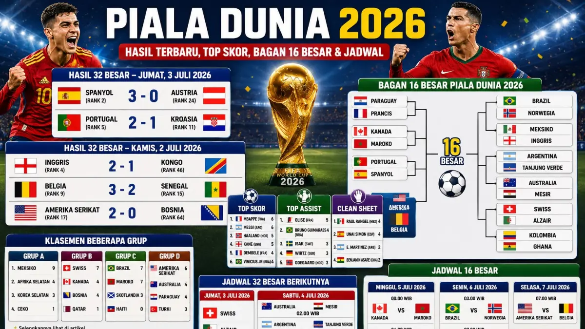RESMI! Bagan 16 Besar Piala Dunia 2026 Semakin Panas!