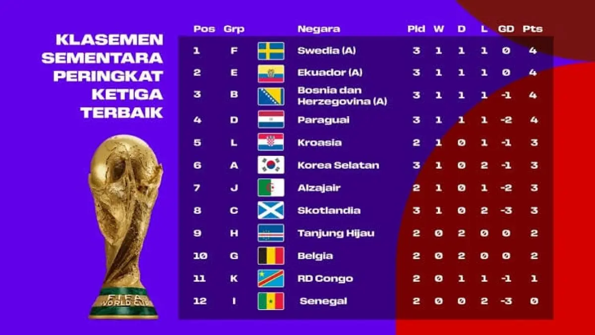'Suasana pertandingan fase grup Piala Dunia 2026. Persaingan ketat di setiap grup menentukan daftar juara grup, runner-up, hingga delapan tim peringkat ketiga terbaik yang berhak melaju ke babak gugur.'