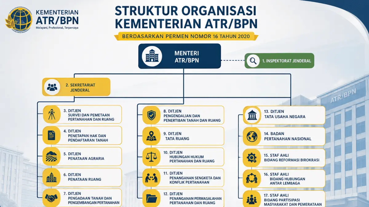 Ilustrasi struktur organisasi Kementerian ATR/BPN berdasarkan Permen Nomor 16 Tahun 2020.