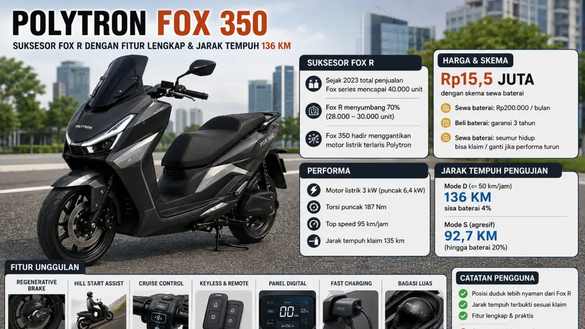 Polytron Fox 350 menjadi penerus Fox R dengan jarak tempuh 136 km, regenerative brake, cruise control, dan hill start assist.