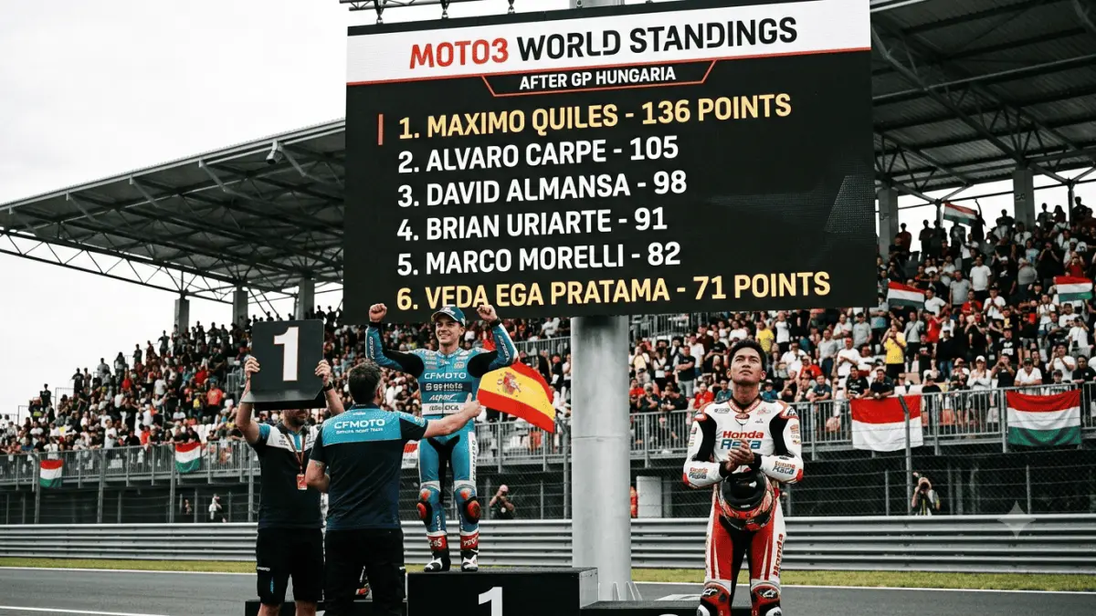 Klasemen Moto3 usai GP Hungaria menempatkan Maximo Quilles di puncak. Feda Ega Pratama berada di posisi keenam dengan 71 poin.