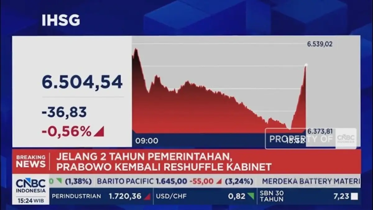 IHSG terkoreksi lebih dari 2 persen di tengah isu reshuffle, tetapi sempat menguat ke 6.422 sebelum kembali bergerak volatil.