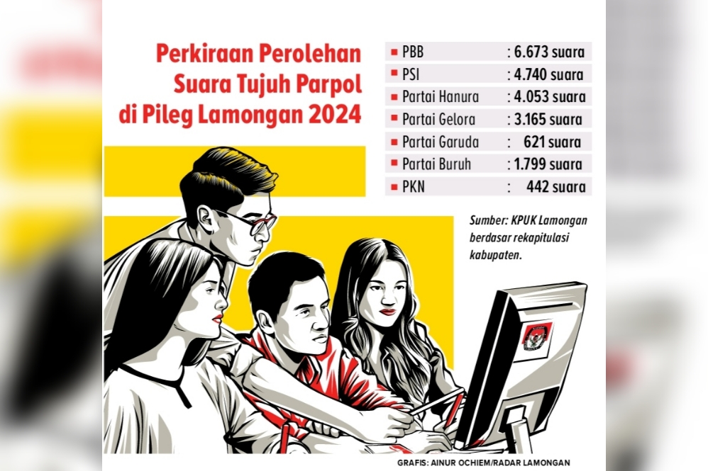 Tujuh Parpol ini Diprediksi Gagal Raihan Kursi Legislatif DPRD Lamongan (ainur ochiem / rdrlmg)