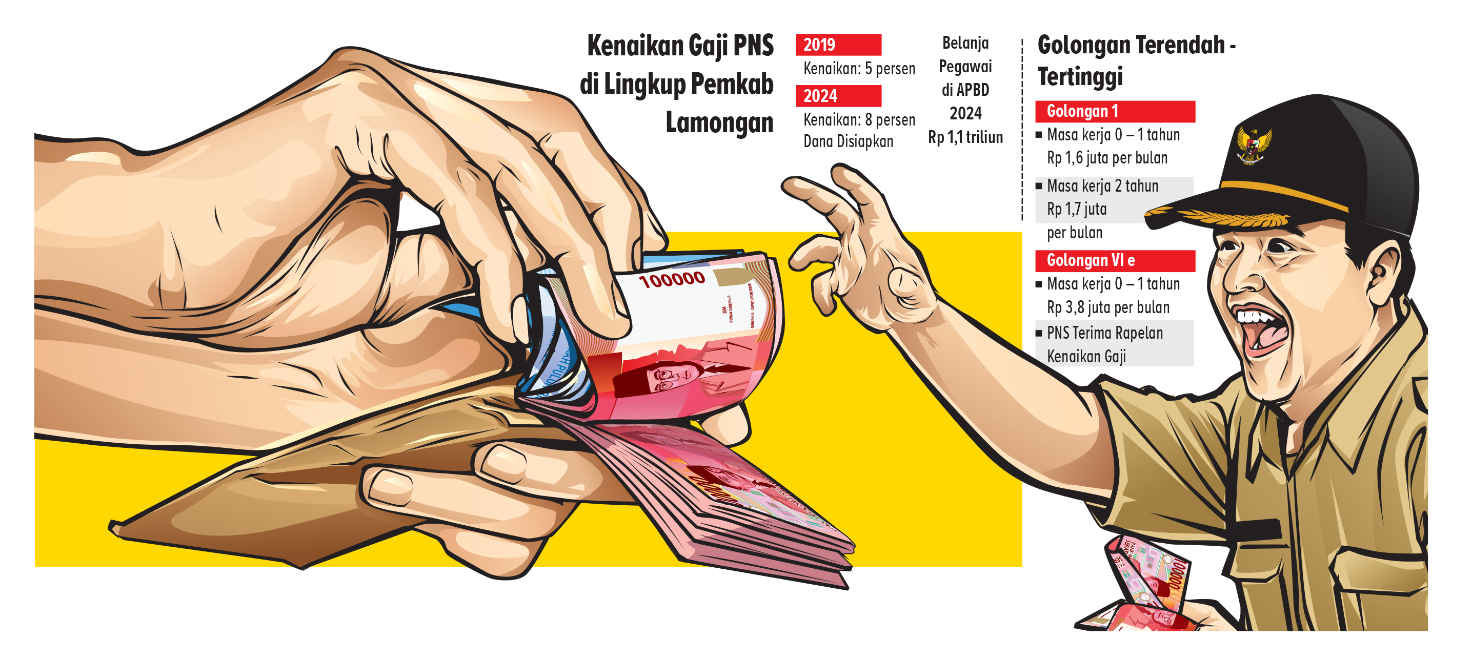 Grafis Nilai Gaji yang Diterima PNS (Ainur Ochiem/RDR.LMG)