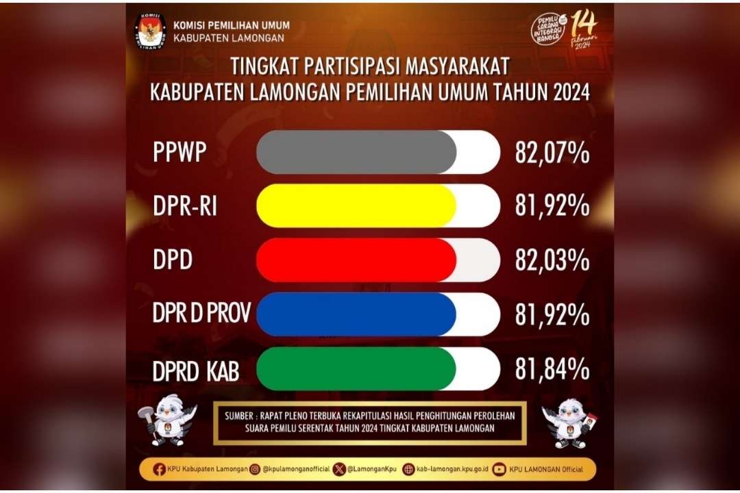 Tingkat parisipan masyarakat Lamongan dalam pemilu 2024 (Instagram @kpulamonganofficial)