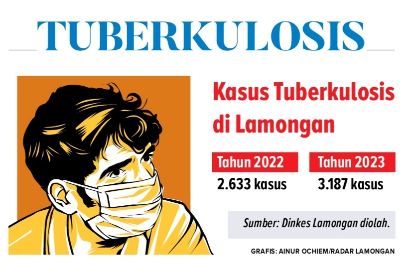 Data Kasus Tuberkulosis (TBC) di Lamongan tahun 2023 berdasarkan sumber Dinkes Lamongan mengalami Kenaikan (Ainur Ochiem / Rdrlmg).
