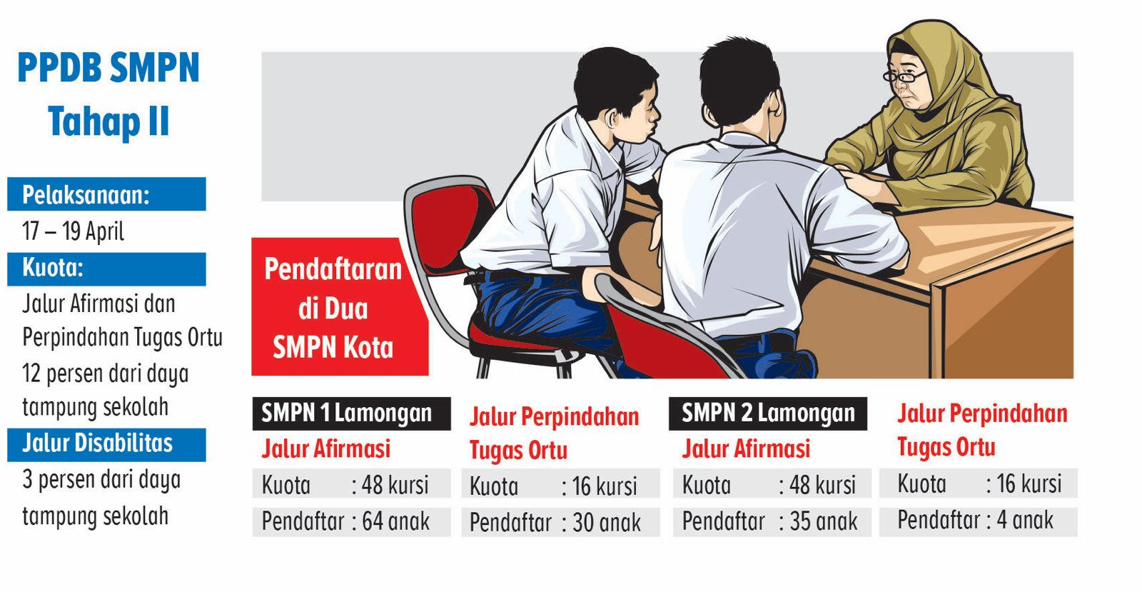 PPDB SMPN JALUR AFIRMASI DITUTUP HARI INI (AINUR OCHIEM/RADAR.BJN)