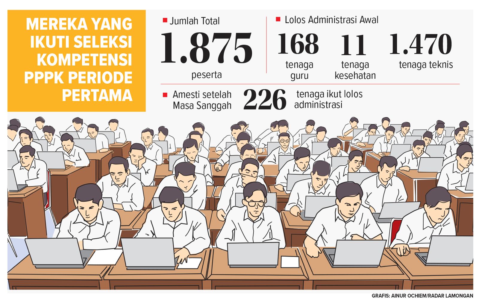 Jumlah total peserta seleksi kompetensi PPPK periode pertama. (Ainur Ochiem/Radar Bojonegoro)