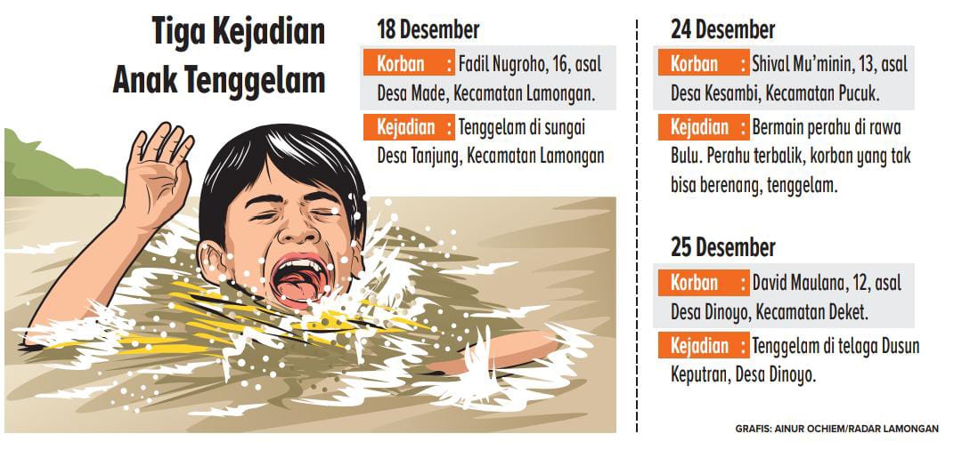 Grafis Tiga kejadian pelajar yang tenggelam. (Ainur Ochiem/Radar Bojonegoro)