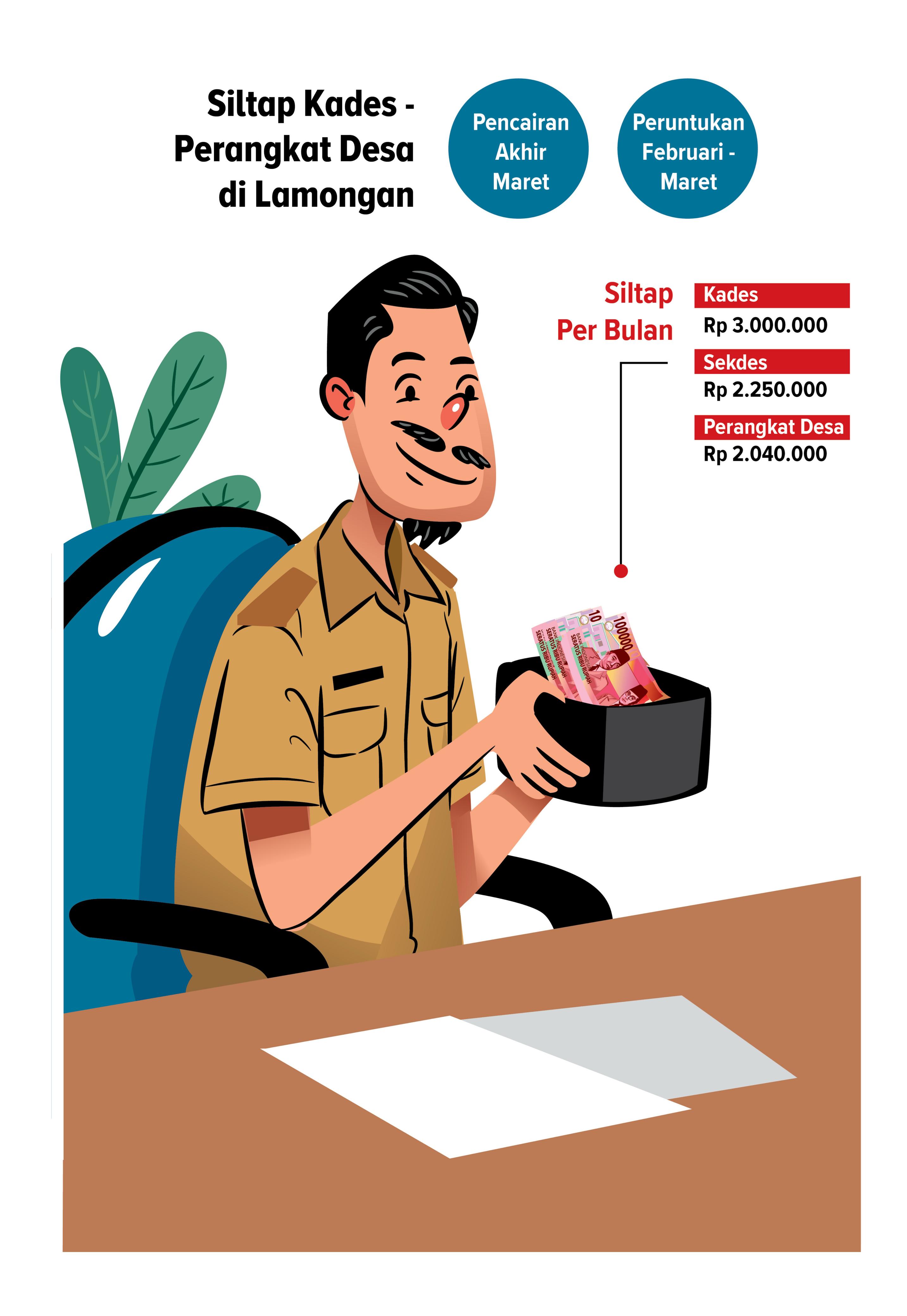 CAIR : Siltap (penghasilan tetap) Kades serta perangkat desa di Lamongan cair bulan ini. (Grafis: Ainur Ochiem/Radar Lamongan)