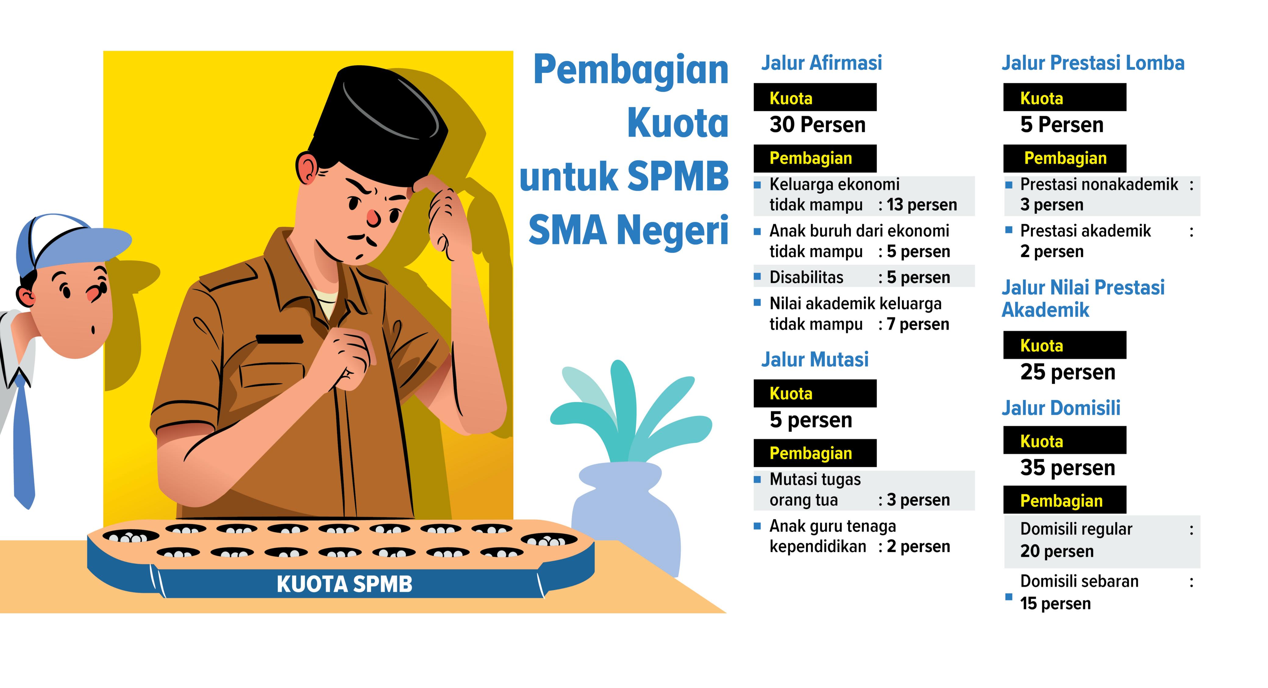 Grafis pembagian kuota untuk SPMB SMA Negeri. (Ainur Ochiem/Radar Lamongan)