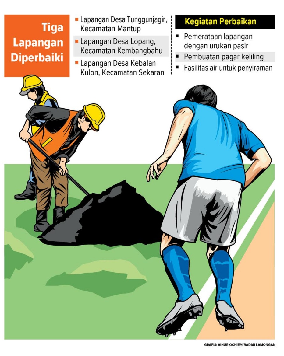 Efisiensi : Tahun ini hanya tiga lapangan Desa yang di renovasi. (Grafis: Ainur Ochiem/Radar Lamongan)