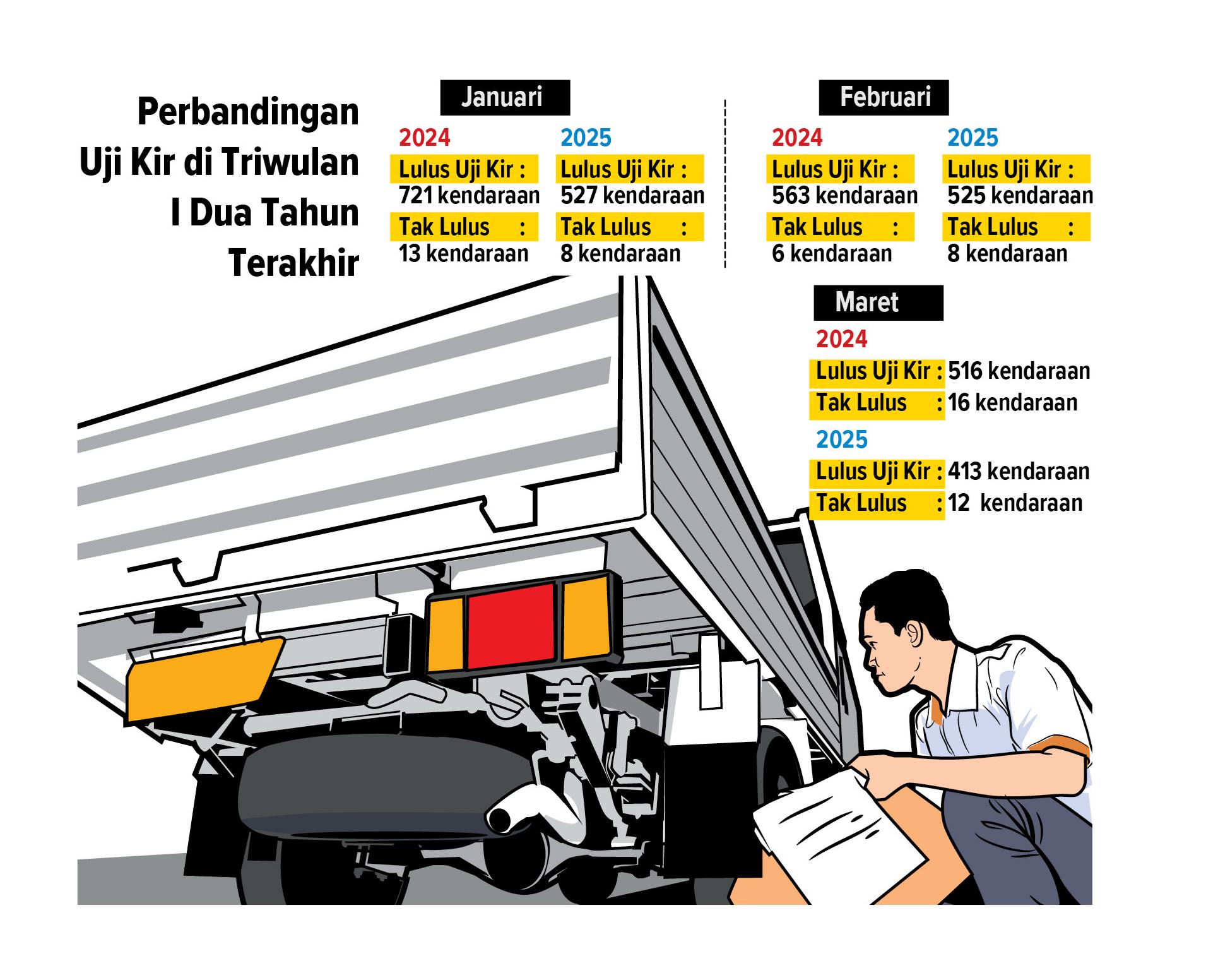 Perbandingan uji KIR Dua tahun terakhir. (Grafis: Ainur Ochiem/Radar Lamongan)
