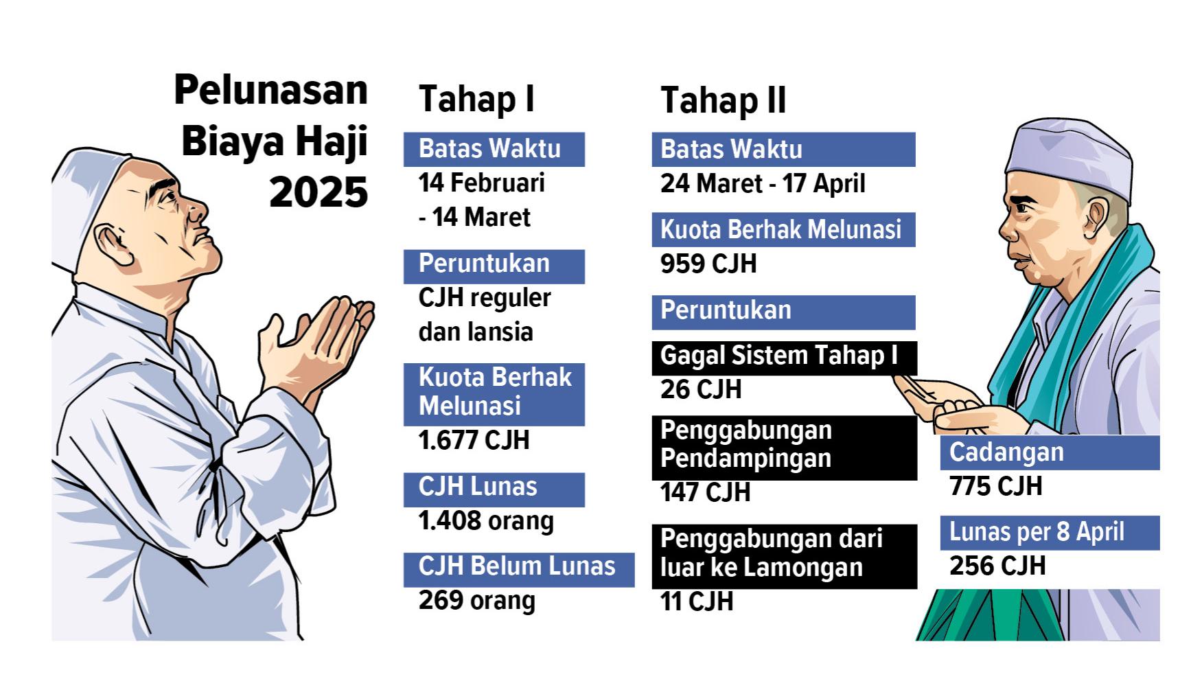 Batas akhir pelunasan biaya Haji 17 April 2025. (Grafis : Ainur Ochiem/Radar Lamongan)