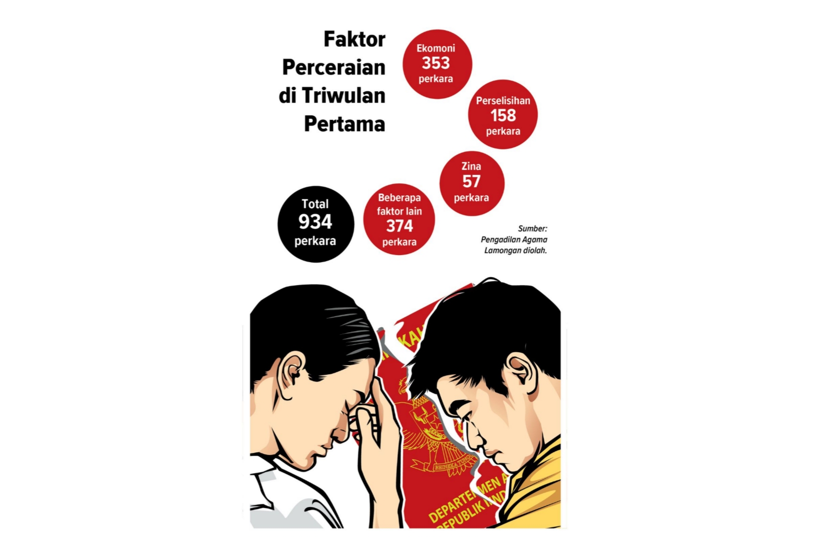 Selama triwulan pertama Tahun 2025, Pengadilan Agama Lamongan menerima 934 pengajuan perceraian.