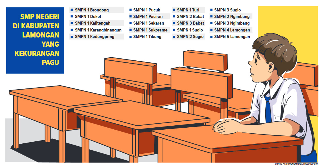Beberapa SMPN di Lamongan yang kekurangan pagu. (Grafis: Ainur Ochiem/Radar Lamongan)