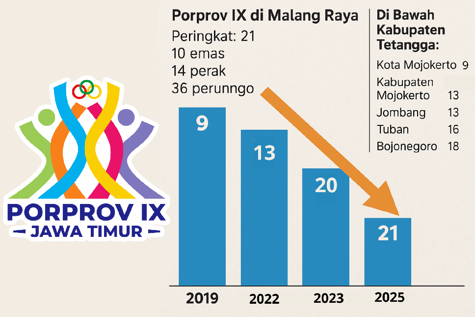 Grafik Kontingen Lamongan terus menurun tiap gelaran porprov jatim