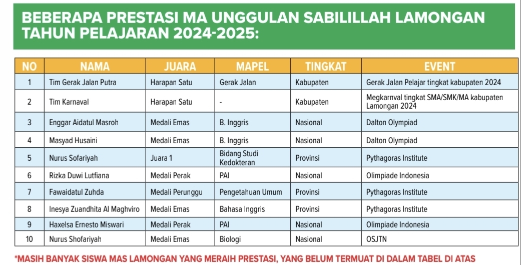 Beberapa Prestasi MA Unggulan Sabilillah Lamongan Tahun Pelajaran 2024-2025.