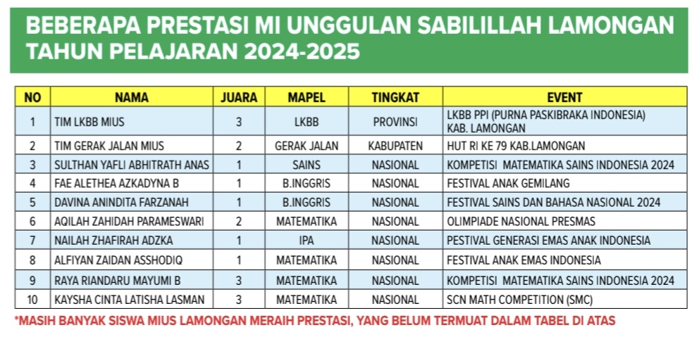 BEBERAPA PRESTASI MI UNGGULAN SABILILLAH LAMONGAN TAHUN PELAJARAN 2024-2025.