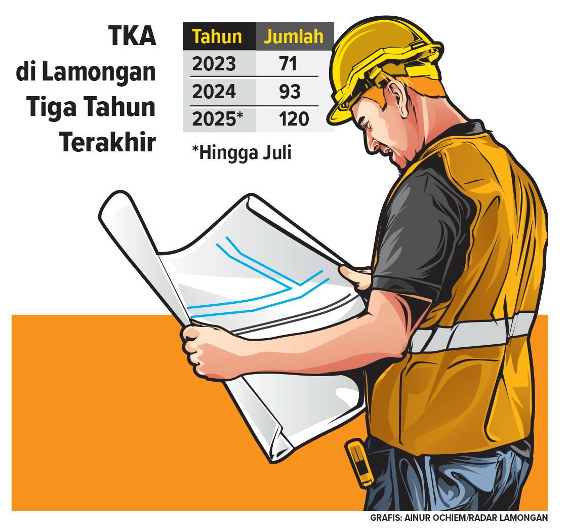Data Tenaga Kerja Asing di Lamongan dari tahun ke tahun semakin meningkat. (Grafis: Ainur Ochiem/Radar Lamongan)