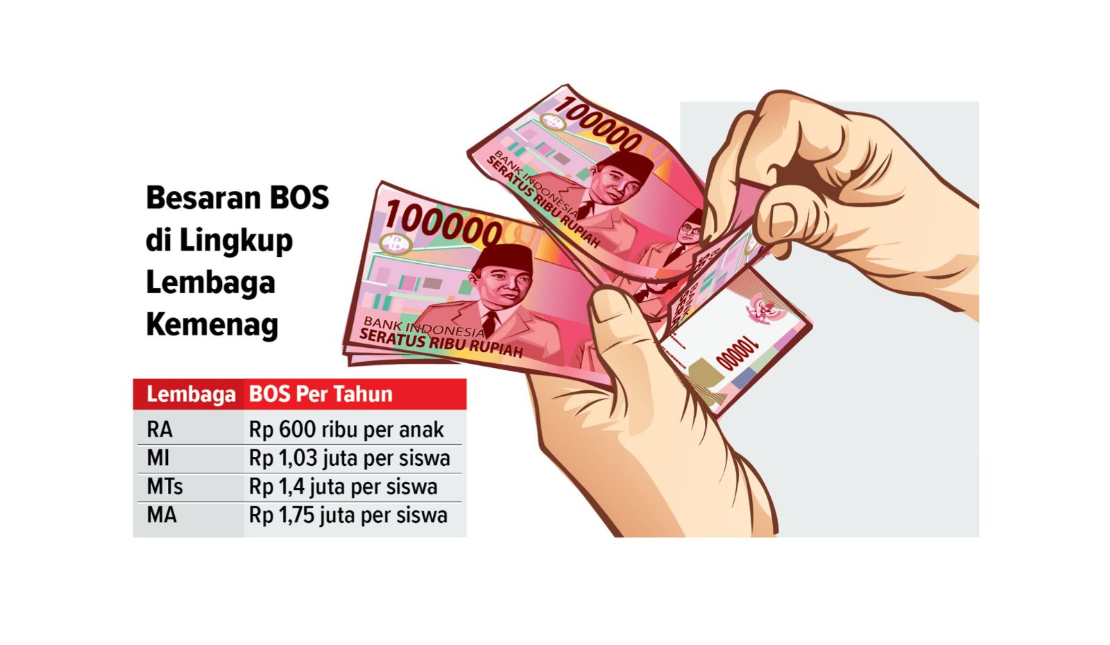 Besaran BOS di lingkup Lembaga Kemenag Lamongan. (Grafis: Ainur Ochiem/Radar Lamongan)