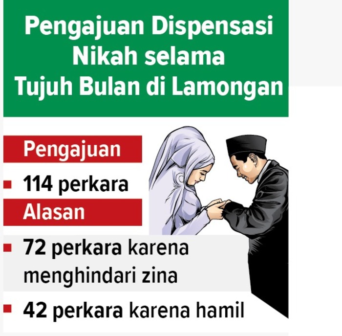 Pengajuan Dispensasi Nikah di Lamongan. (Grafis: Ainur Ochiem/Radar Lamongan)