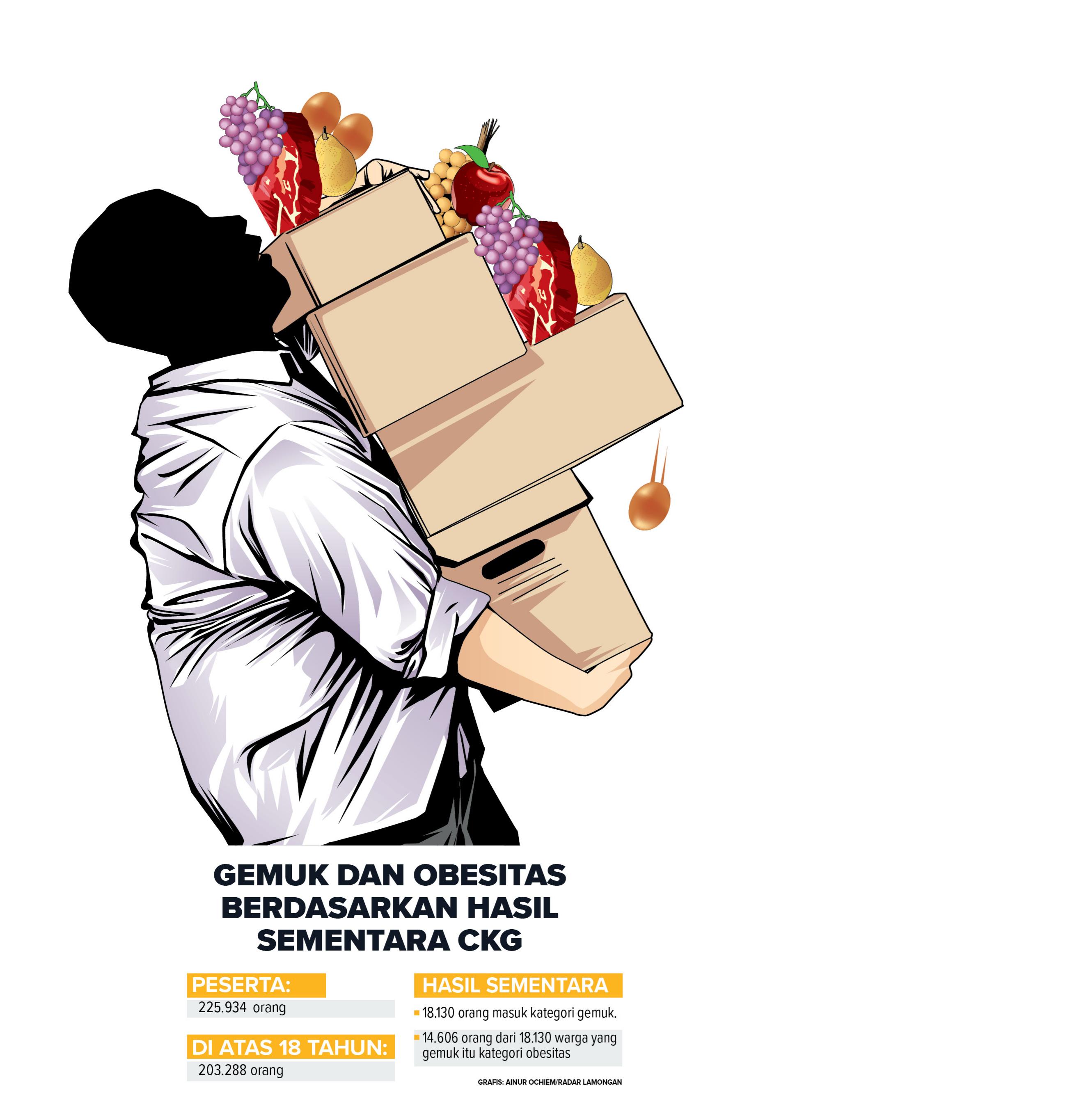 Gemuk dan obesitas berdasarkan hasil sementara CKG. (Grafis: Ainur Ochiem/Radar Lamongan)