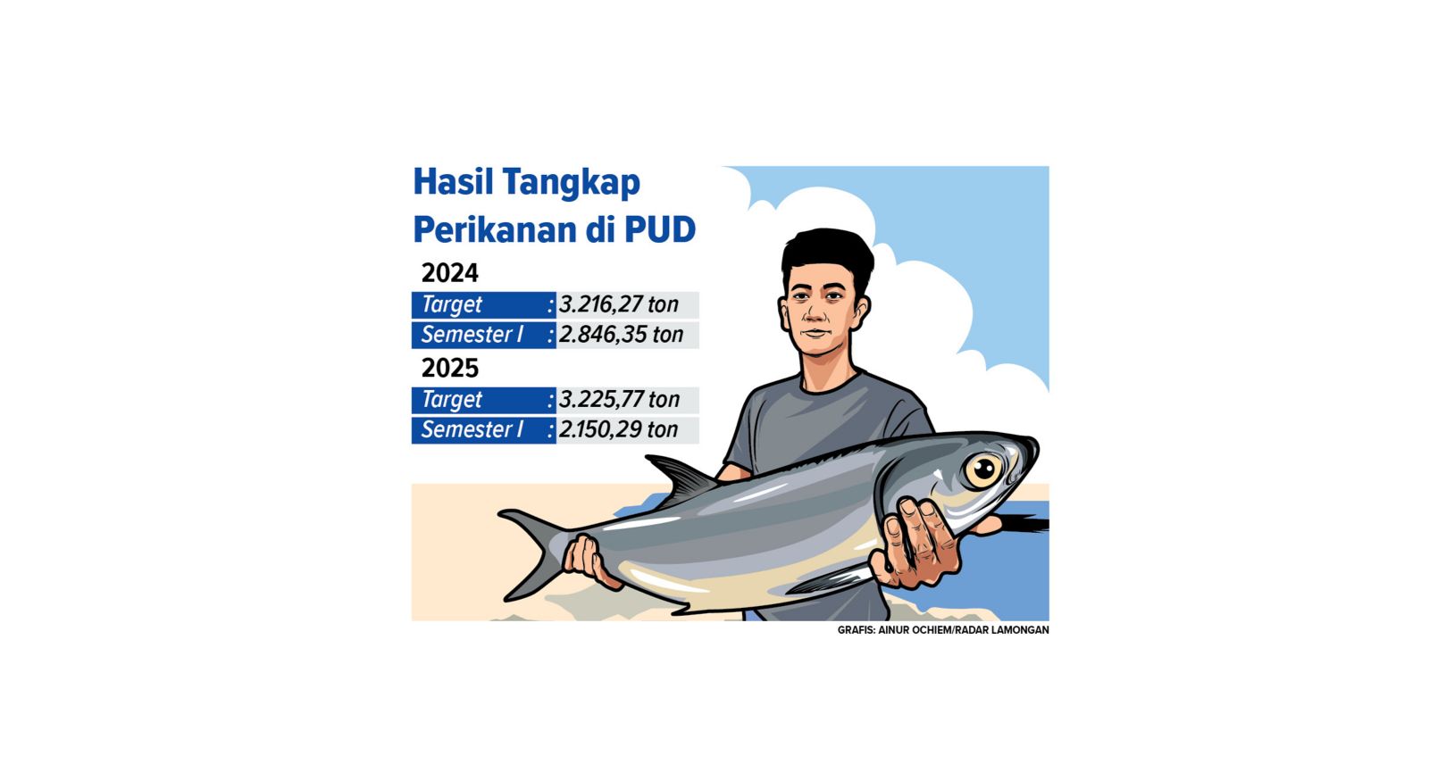 Hasil tangkapan ikan tahun ini pada semester pertama turun dibanding tahun lalu. (Grafis: Ainur Ochiem/Radar Lamongan)