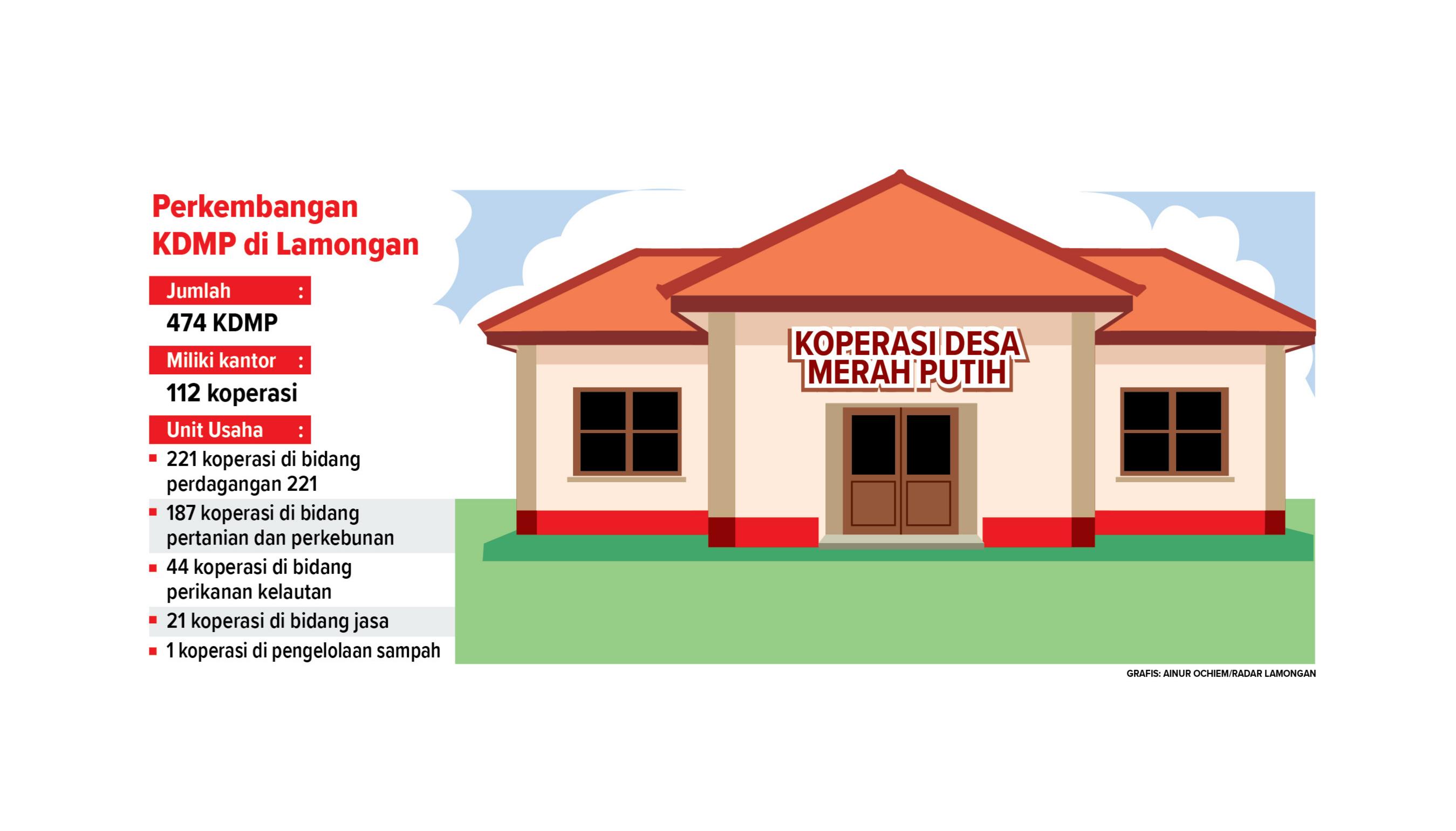 Perkembangan Koperasi Desa Merah Putih di Lamongan. (Grafis: Ainur Ochiem/Radar Lamongan)