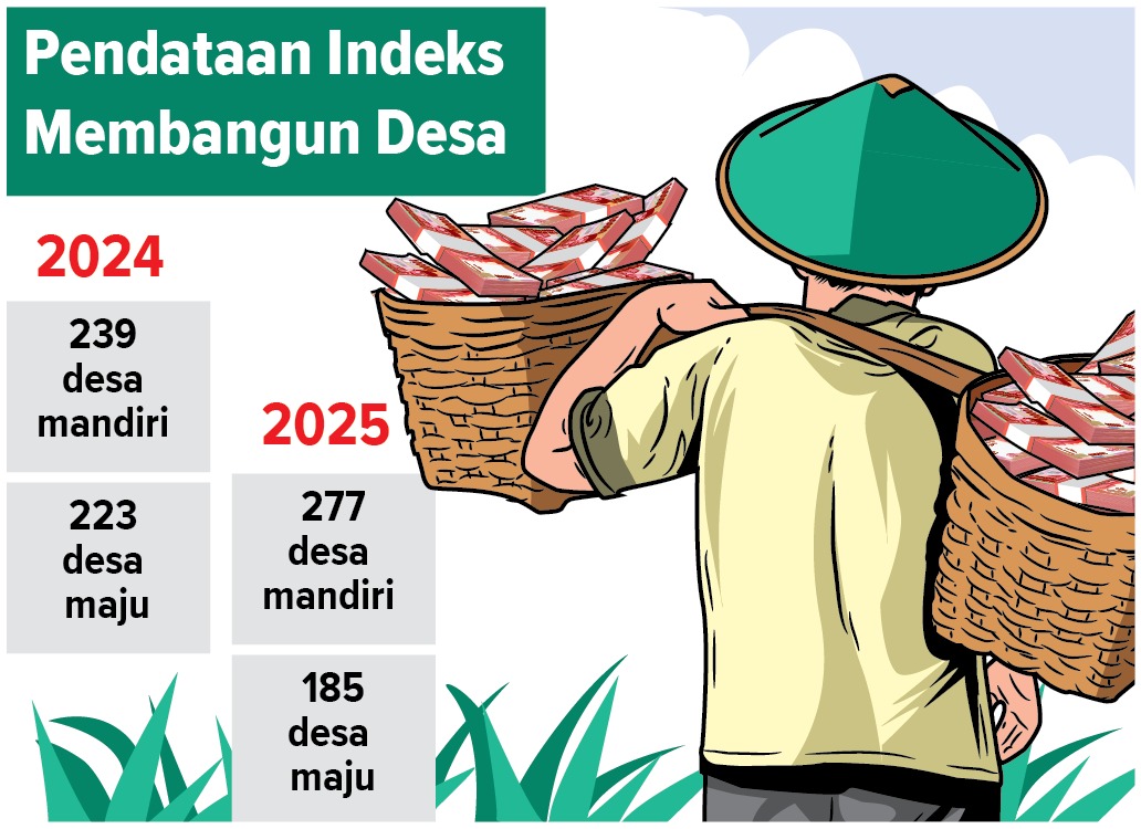 Data Desa maju dan Desa mandiri di kabupaten Lamongan. (Grafis: Ainur Ochiem/Radar Lamongan)