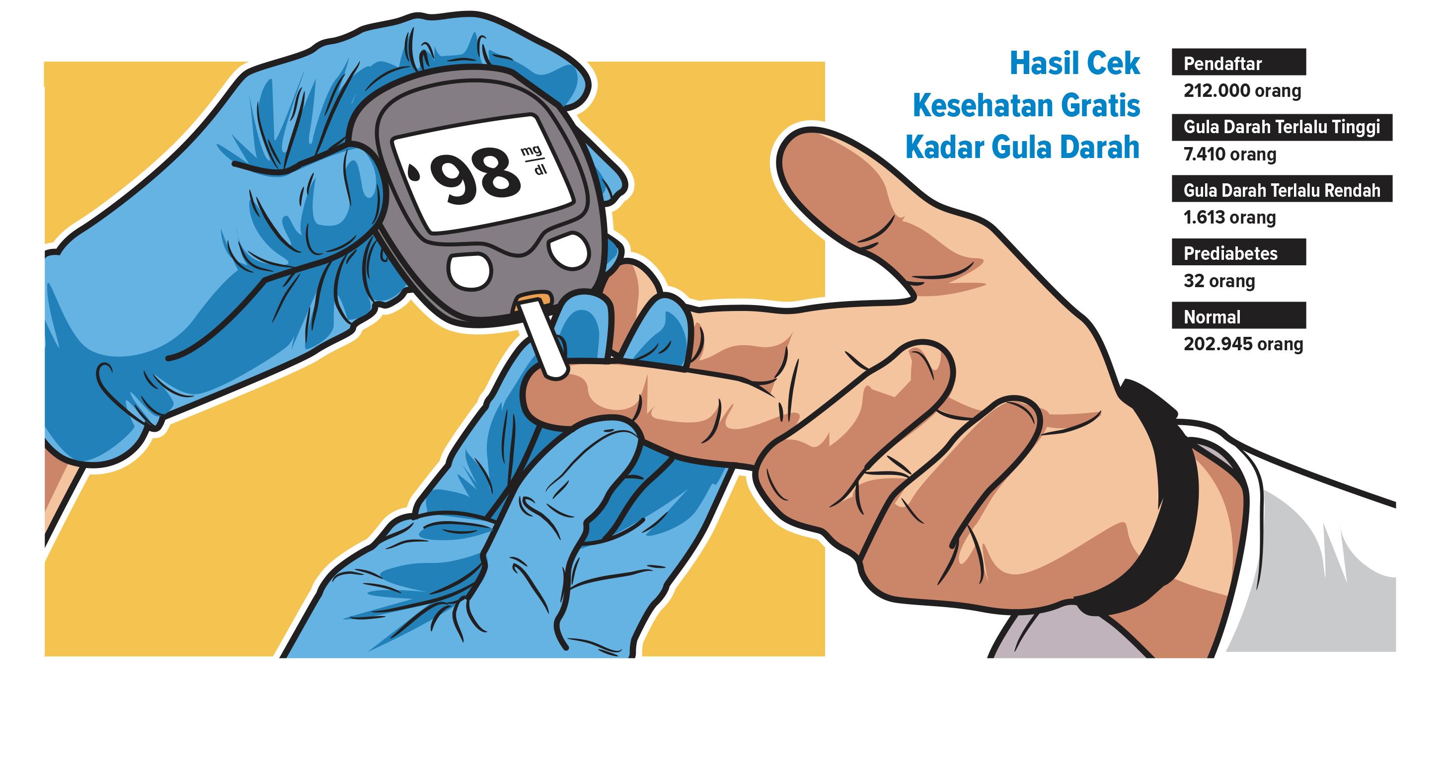 Ilustrasi hasil cek kesehatan gratis kadar gula darah. (Grafis: Ainur Ochiem/Radar Lamongan)