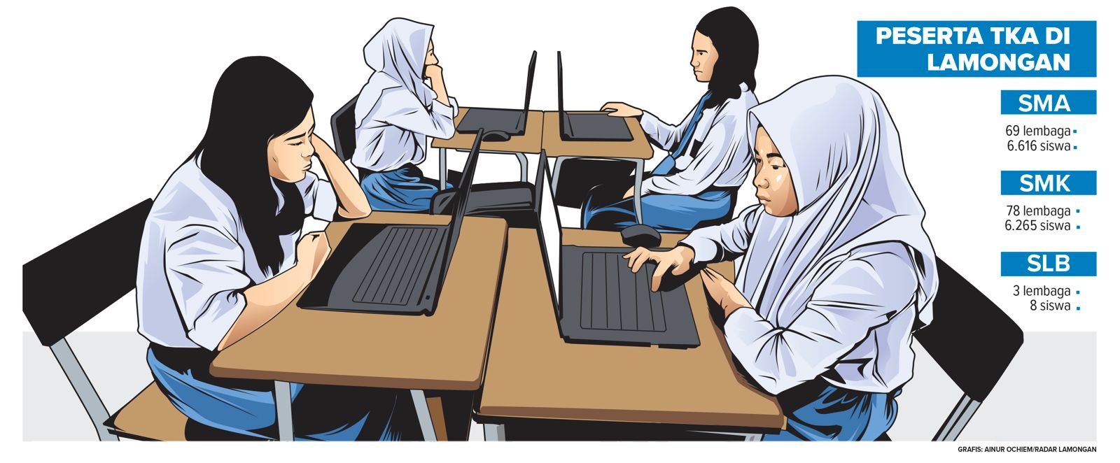 Di Lamongan Tes Kemampuan Akademik (TKA) diikuti siswa SMA, SMK, dan SLB. (Grafis: Ainur Ovhiem/Radar Lamongan)