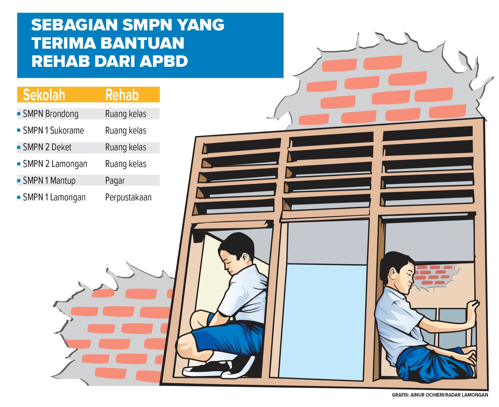 Data SMPN yang Terima bantuan rehab dari APBD. (Grafis: Ainur Ovhiem/Radar Lamongan)