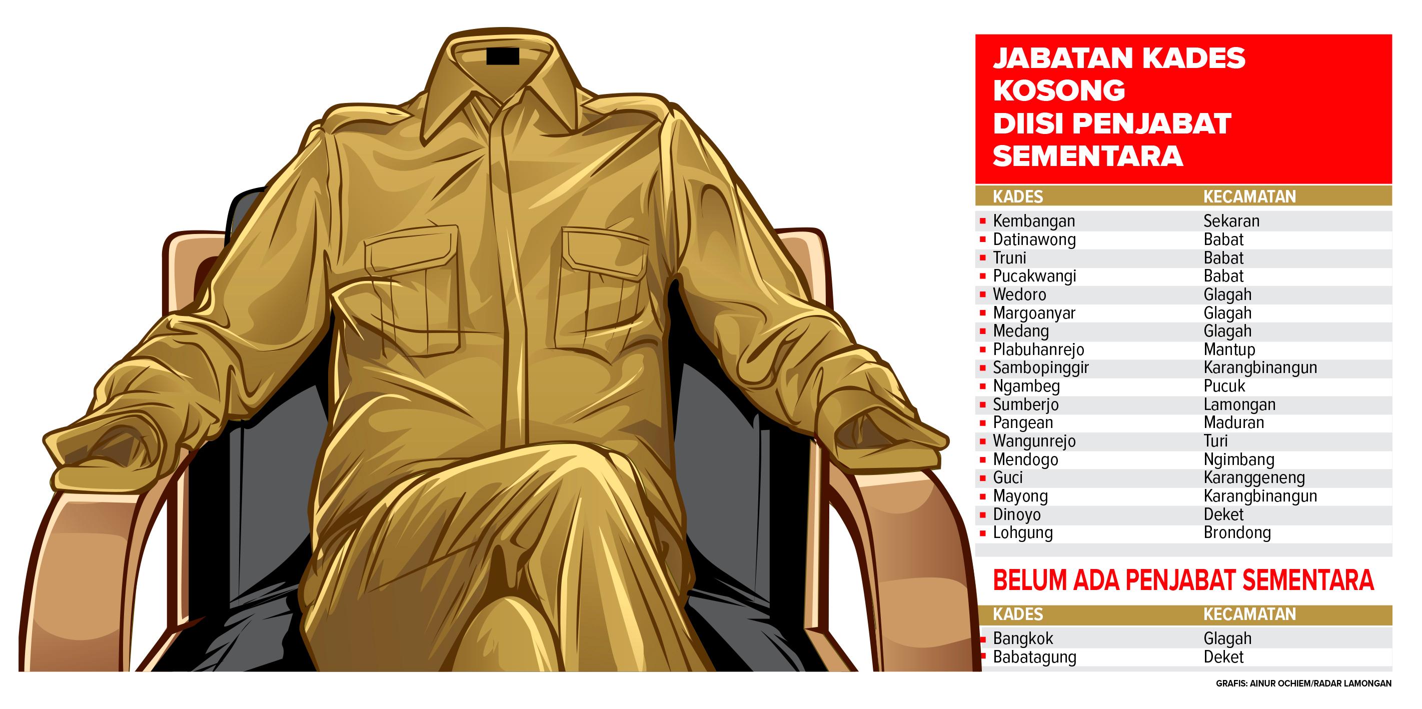 Kekosongan jabatan 20 Kades ada yang meninggal, ada juga masa jabatan sudah berakhir.