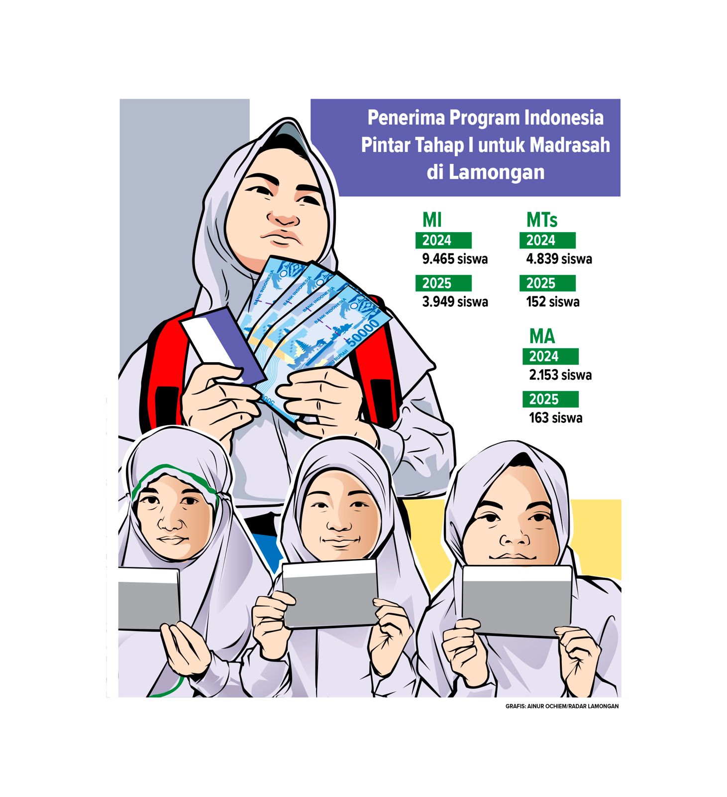 Tahun ini penerima program Indonesia pintar turun drastis dibanding tahun lalu.