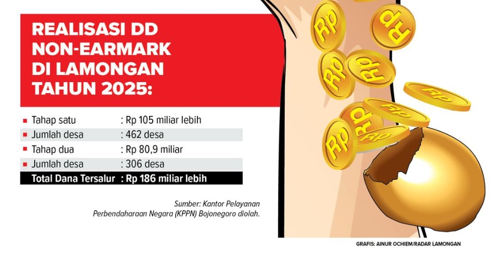 Total dana desa non-earmark di Kabupaten Lamongan yang tersalur Rp 186 miliar.