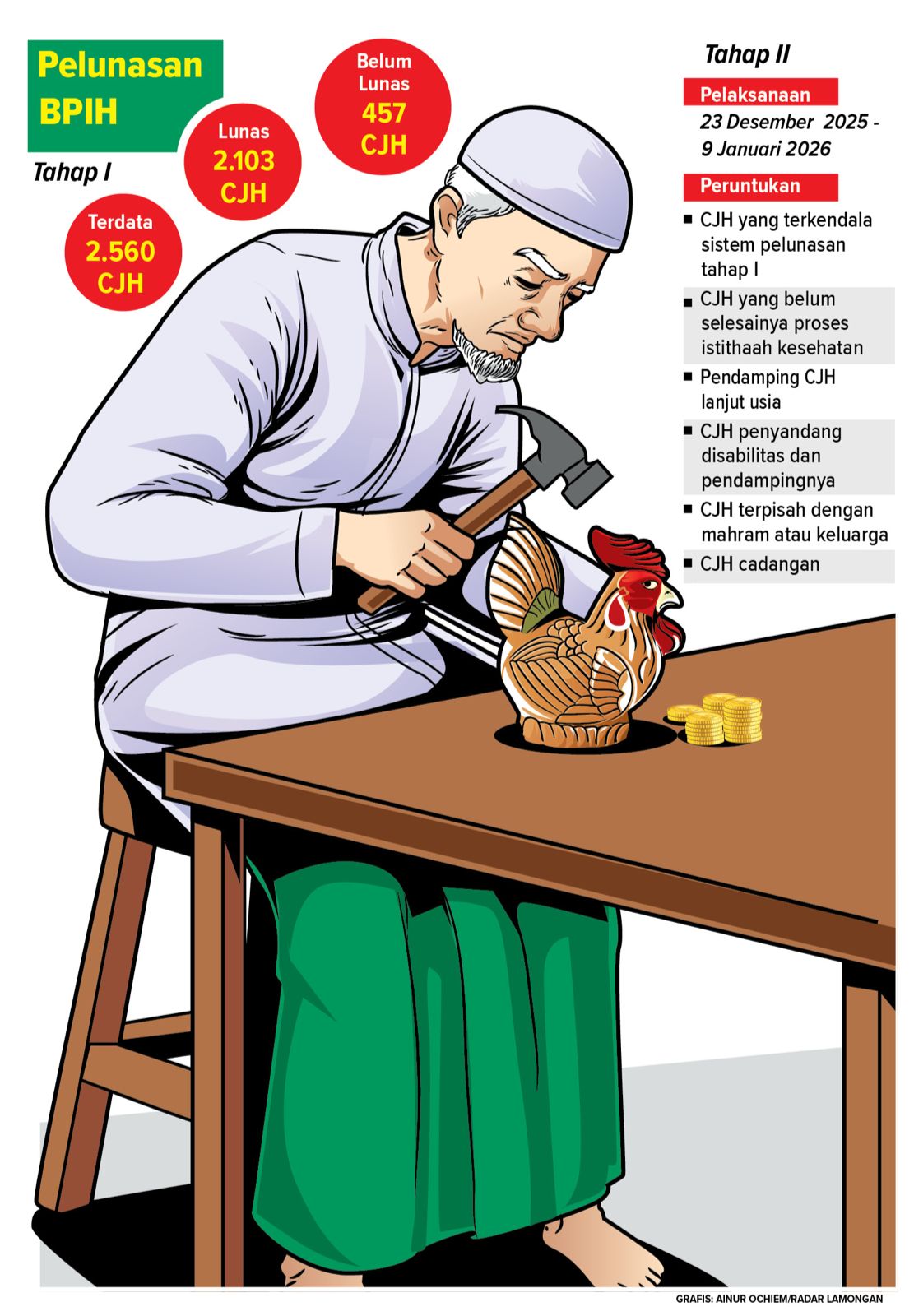Grafis: Biaya perjalanan ibadah Haji (BPIH).