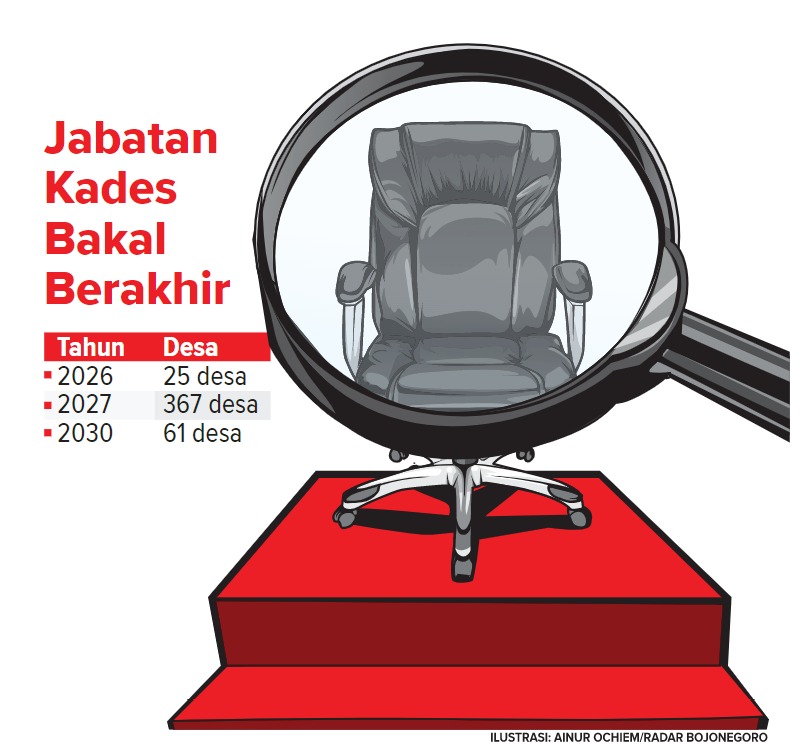 Data jabatan Kades yang bakal berakhir, terbanyak tahun 2027.