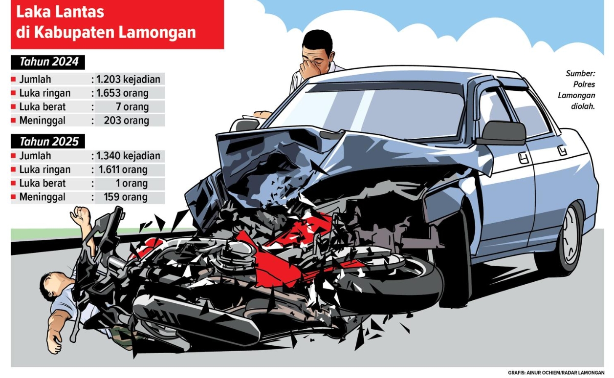 Data laka lantas di Lamongan dua tahun terakhir.