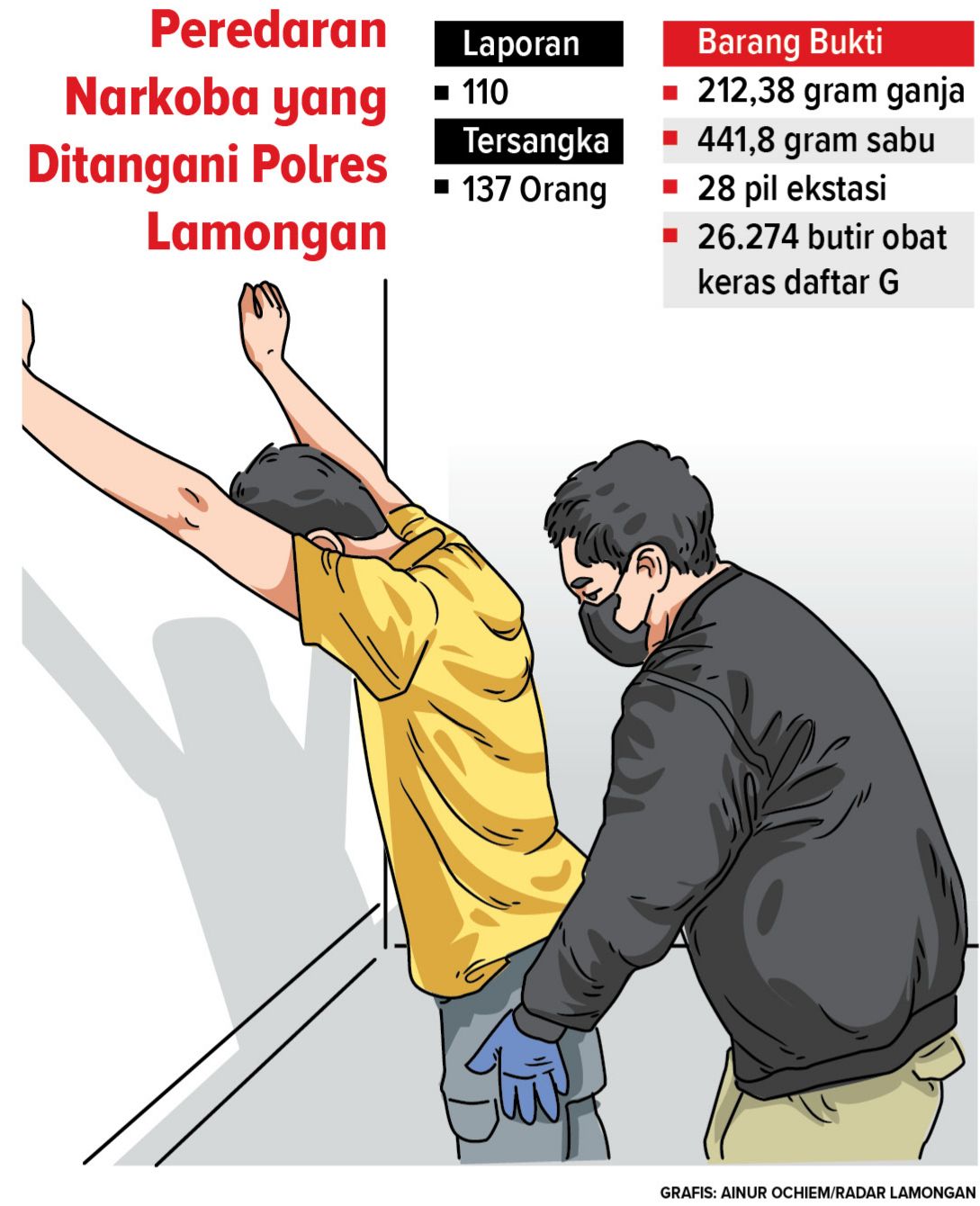 Peredaran narkoba di Lamongan semakin meningkat.