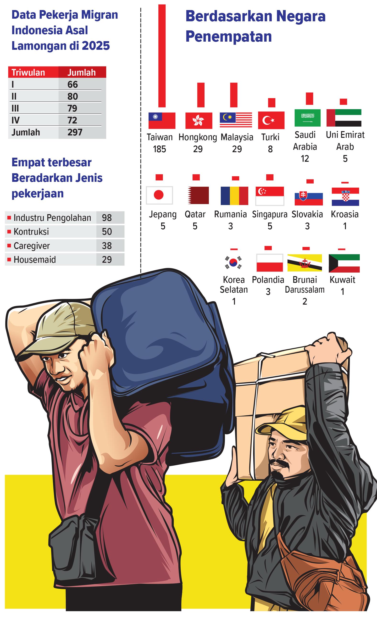 Data pekerja migran Indonesia asal Lamongan tahun 2025.