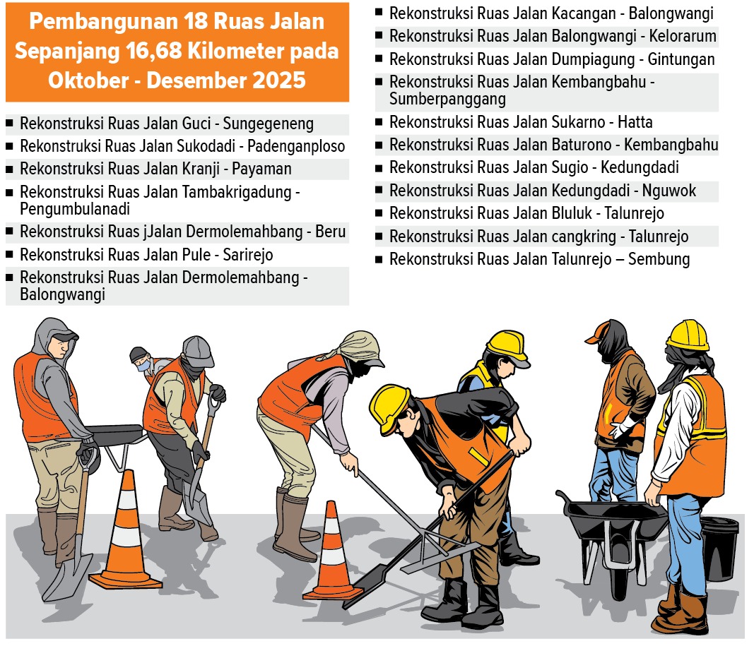 Data pembangunan 18 ruas jalan pada Oktober hingga Desember 2025.